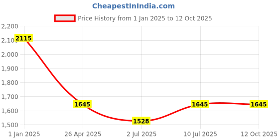 tatacliq.com IDEE Grey Rectangular UV Protection Sunglasses for Women idee Price History Graph from 1 Jan 2025 to 12 Oct 2025