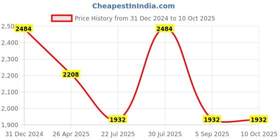 tatacliq.com IDEE Grey Rectangular UV Protection Sunglasses for Women idee Price History Graph from 31 Dec 2024 to 9 Oct 2025