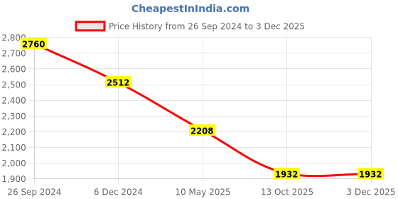tatacliq.com IDEE Grey Rectangular UV Protection Sunglasses For Women idee Price History Graph from 26 Sep 2024 to 3 Dec 2025