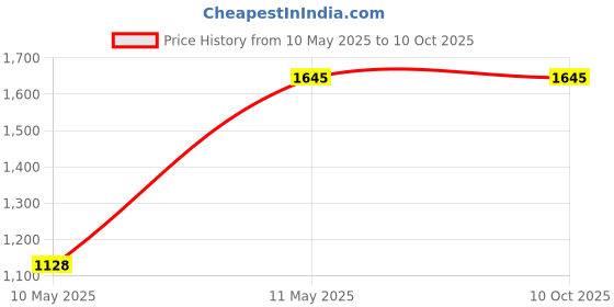 tatacliq.com IDEE Grey Rectangular UV Protection Sunglasses for Women idee Price History Graph from 10 May 2025 to 10 Oct 2025