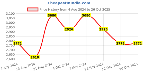 tatacliq.com IDEE Grey Square Sunglasses for Men idee Price History Graph from 4 Aug 2024 to 24 Oct 2025