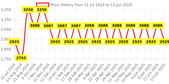 tatacliq.com IDEE Grey Square Sunglasses for Men idee Price History Graph from 31 Jul 2024 to 13 Jun 2025