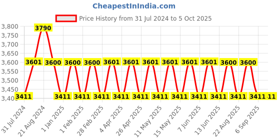 tatacliq.com IDEE Grey Square Sunglasses for Men idee Price History Graph from 31 Jul 2024 to 5 Oct 2025