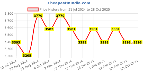 tatacliq.com IDEE Grey Square Sunglasses for Men idee Price History Graph from 31 Jul 2024 to 28 Oct 2025
