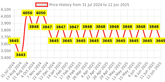 tatacliq.com IDEE Grey Square Sunglasses for Men idee Price History Graph from 31 Jul 2024 to 12 Jun 2025