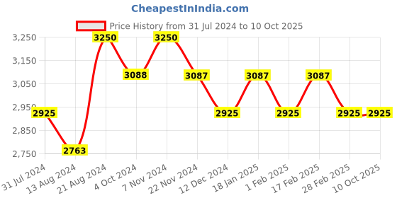 tatacliq.com IDEE Grey Square Sunglasses for Men idee Price History Graph from 31 Jul 2024 to 9 Oct 2025