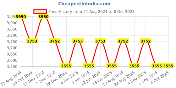 tatacliq.com IDEE Grey Square Sunglasses for Men idee Price History Graph from 21 Aug 2024 to 7 Oct 2025