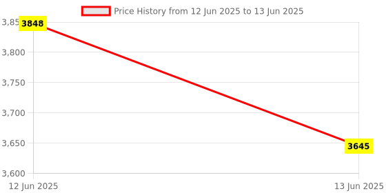 tatacliq.com IDEE Grey Square Sunglasses for Men idee Price History Graph from 12 Jun 2025 to 13 Jun 2025