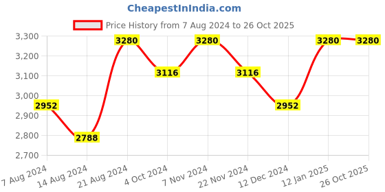 tatacliq.com IDEE Grey Square Sunglasses for Women idee Price History Graph from 7 Aug 2024 to 24 Oct 2025