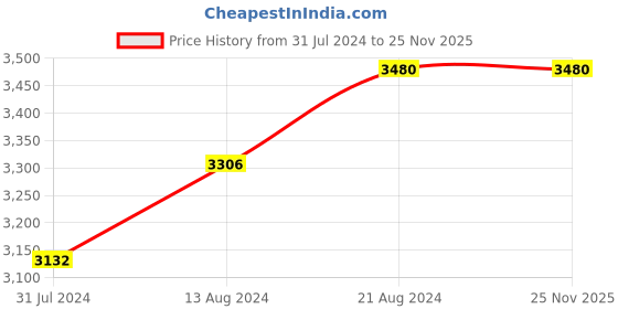 tatacliq.com IDEE Grey Square Sunglasses for Women idee Price History Graph from 31 Jul 2024 to 25 Nov 2025