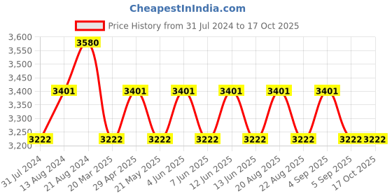 tatacliq.com IDEE Grey Square Sunglasses for Women idee Price History Graph from 31 Jul 2024 to 16 Oct 2025