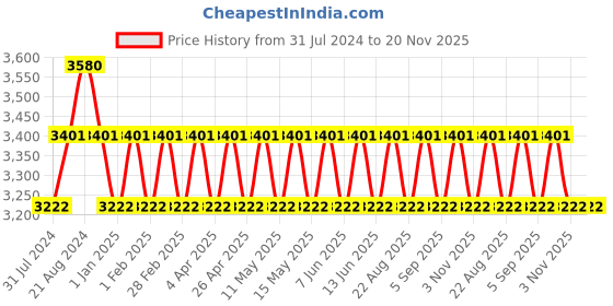tatacliq.com IDEE Grey Square Sunglasses for Women idee Price History Graph from 31 Jul 2024 to 19 Nov 2025