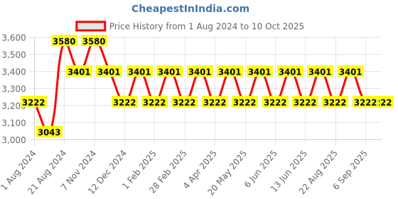 tatacliq.com IDEE Grey Square Sunglasses for Women idee Price History Graph from 1 Aug 2024 to 10 Oct 2025