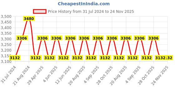 tatacliq.com IDEE Grey Square Sunglasses for Women idee Price History Graph from 31 Jul 2024 to 24 Nov 2025