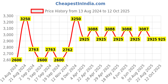 tatacliq.com IDEE Grey Square Sunglasses for Women idee Price History Graph from 13 Aug 2024 to 11 Oct 2025