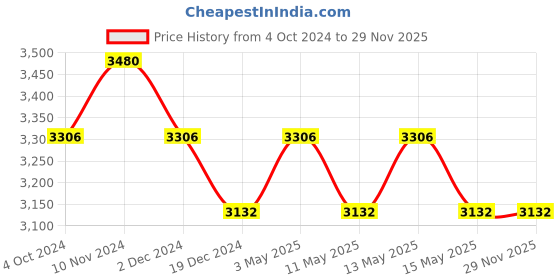 tatacliq.com IDEE Grey Square Sunglasses for Women idee Price History Graph from 4 Oct 2024 to 29 Nov 2025