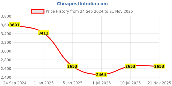 tatacliq.com IDEE Grey Square UV Protection Sunglasses for Men idee Price History Graph from 24 Sep 2024 to 20 Nov 2025