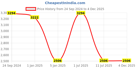 tatacliq.com IDEE Grey Square UV Protection Sunglasses for Men idee Price History Graph from 24 Sep 2024 to 4 Dec 2025