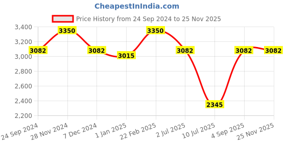 tatacliq.com IDEE Grey Square UV Protection Sunglasses for Men idee Price History Graph from 24 Sep 2024 to 24 Nov 2025