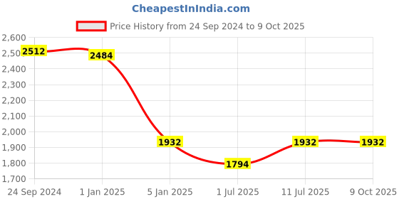 tatacliq.com IDEE Grey Square UV Protection Sunglasses for Men idee Price History Graph from 24 Sep 2024 to 8 Oct 2025