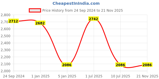 tatacliq.com IDEE Grey Square UV Protection Sunglasses for Men idee Price History Graph from 24 Sep 2024 to 20 Nov 2025
