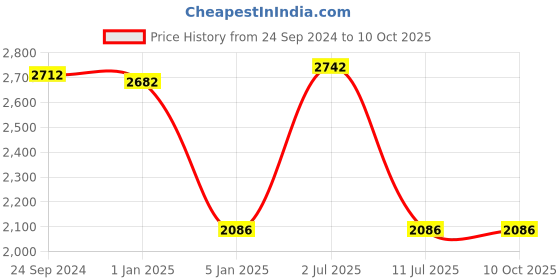 tatacliq.com IDEE Grey Square UV Protection Sunglasses for Men idee Price History Graph from 24 Sep 2024 to 9 Oct 2025