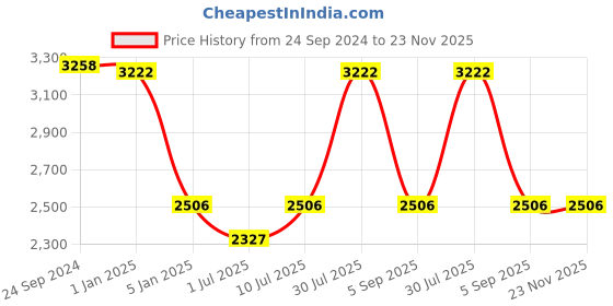tatacliq.com IDEE Grey Square UV Protection Sunglasses for Men idee Price History Graph from 24 Sep 2024 to 23 Nov 2025