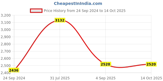 tatacliq.com IDEE Grey Square UV Protection Sunglasses for Men idee Price History Graph from 24 Sep 2024 to 14 Oct 2025