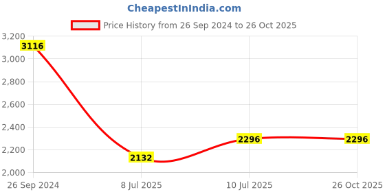 tatacliq.com IDEE Grey Square UV Protection Sunglasses for Men idee Price History Graph from 26 Sep 2024 to 24 Oct 2025