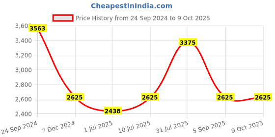 tatacliq.com IDEE Grey Square UV Protection Sunglasses for Men idee Price History Graph from 24 Sep 2024 to 9 Oct 2025