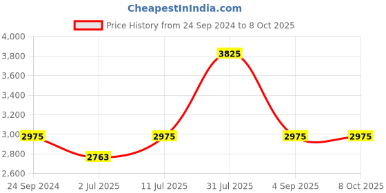 tatacliq.com IDEE Grey Square UV Protection Sunglasses for Men idee Price History Graph from 24 Sep 2024 to 8 Oct 2025