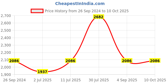tatacliq.com IDEE Grey Square UV Protection Sunglasses for Men idee Price History Graph from 26 Sep 2024 to 10 Oct 2025
