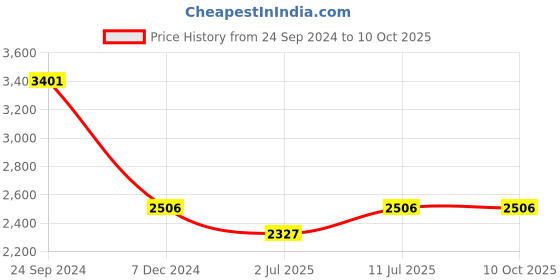 tatacliq.com IDEE Grey Square UV Protection Sunglasses for Men idee Price History Graph from 24 Sep 2024 to 9 Oct 2025