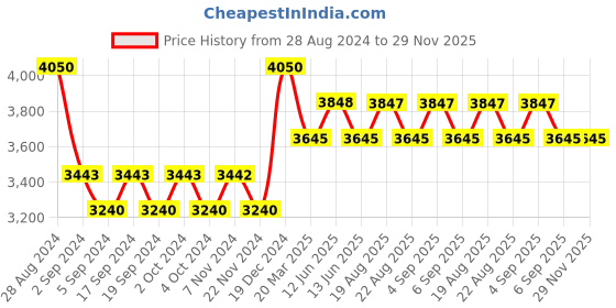 tatacliq.com IDEE Grey Square UV Protection Sunglasses for Men idee Price History Graph from 28 Aug 2024 to 29 Nov 2025