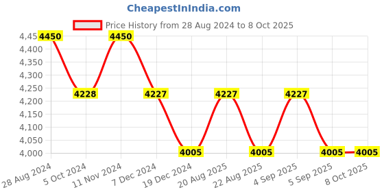 tatacliq.com IDEE Grey Square UV Protection Sunglasses for Men idee Price History Graph from 28 Aug 2024 to 8 Oct 2025