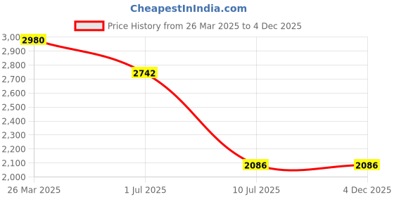 tatacliq.com IDEE Grey Square UV Protection Sunglasses for Men idee Price History Graph from 26 Mar 2025 to 4 Dec 2025