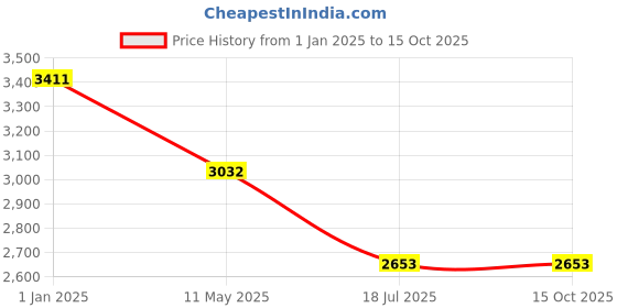 tatacliq.com IDEE Grey Square UV Protection Sunglasses for Men idee Price History Graph from 1 Jan 2025 to 14 Oct 2025