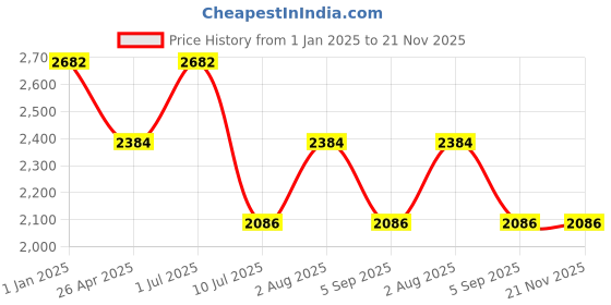 tatacliq.com IDEE Grey Square UV Protection Sunglasses for Men idee Price History Graph from 1 Jan 2025 to 21 Nov 2025