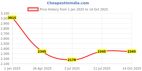 tatacliq.com IDEE Grey Square UV Protection Sunglasses for Men idee Price History Graph from 1 Jan 2025 to 14 Oct 2025