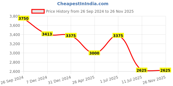 tatacliq.com IDEE Grey Square UV Protection Sunglasses For Men idee Price History Graph from 26 Sep 2024 to 25 Nov 2025