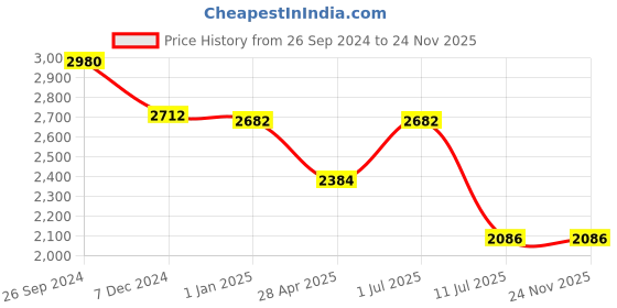 tatacliq.com IDEE Grey Square UV Protection Sunglasses For Men idee Price History Graph from 26 Sep 2024 to 23 Nov 2025