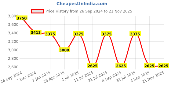 tatacliq.com IDEE Grey Square UV Protection Sunglasses For Men idee Price History Graph from 26 Sep 2024 to 20 Nov 2025