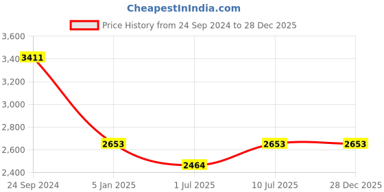 tatacliq.com IDEE Grey Square UV Protection Sunglasses for Women idee Price History Graph from 24 Sep 2024 to 27 Dec 2025