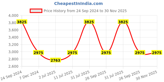 tatacliq.com IDEE Grey Square UV Protection Sunglasses for Women idee Price History Graph from 24 Sep 2024 to 30 Nov 2025