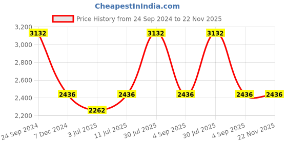 tatacliq.com IDEE Grey Square UV Protection Sunglasses for Women idee Price History Graph from 24 Sep 2024 to 22 Nov 2025