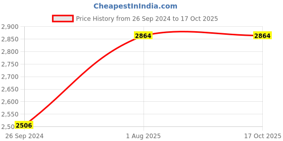 tatacliq.com IDEE Grey Square UV Protection Sunglasses for Women idee Price History Graph from 26 Sep 2024 to 15 Oct 2025