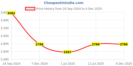 tatacliq.com IDEE Grey Square UV Protection Sunglasses for Women idee Price History Graph from 24 Sep 2024 to 4 Dec 2025