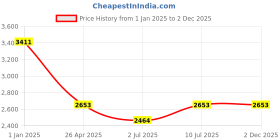 tatacliq.com IDEE Grey Square UV Protection Sunglasses for Women idee Price History Graph from 1 Jan 2025 to 30 Nov 2025