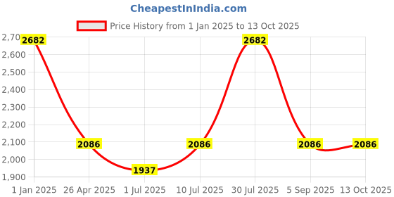 tatacliq.com IDEE Grey Square UV Protection Sunglasses for Women idee Price History Graph from 1 Jan 2025 to 13 Oct 2025