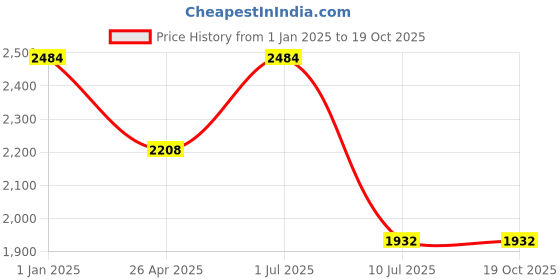 tatacliq.com IDEE Grey Square UV Protection Sunglasses for Women idee Price History Graph from 1 Jan 2025 to 18 Oct 2025